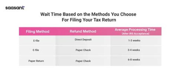 How long does IRS refund take once mailed?