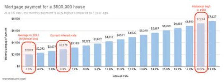 How long does it take to pay off 500k mortgage?