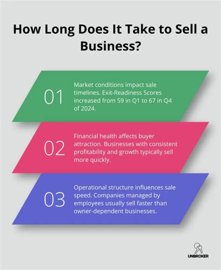 How long does selling a business take?