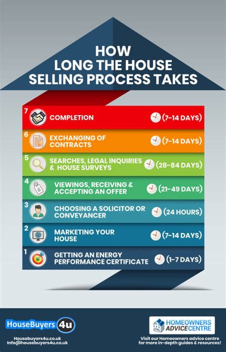 How long does the house sale process take?