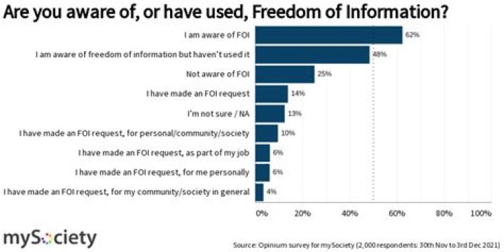 How long should a Freedom of Information request take?