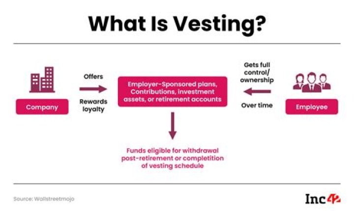 How long until an employee is vested?