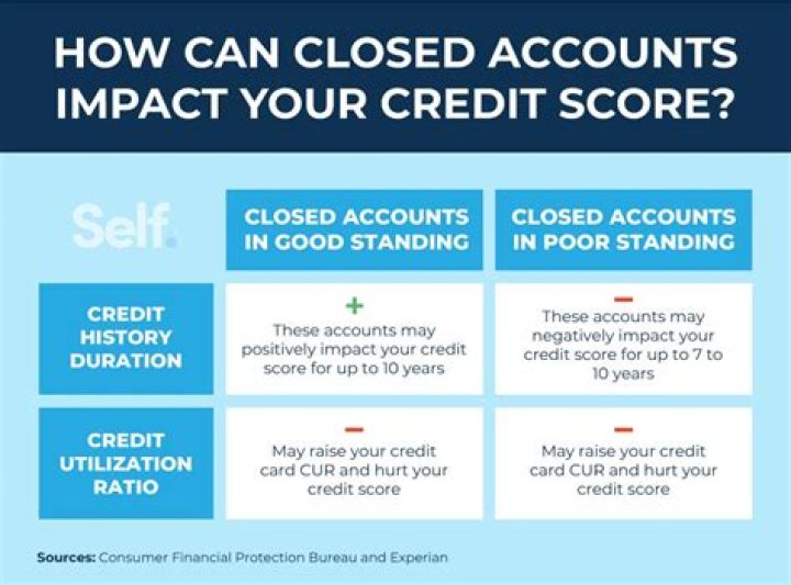 How long until settled accounts fall off credit?