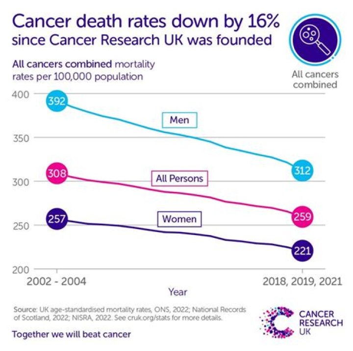 How many adults die from cancer each year?