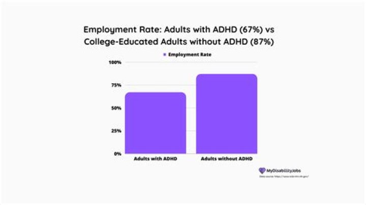 How many adults with ADHD are unemployed?