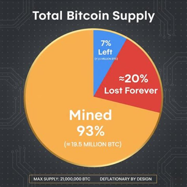 How many bitcoins have been lost forever?