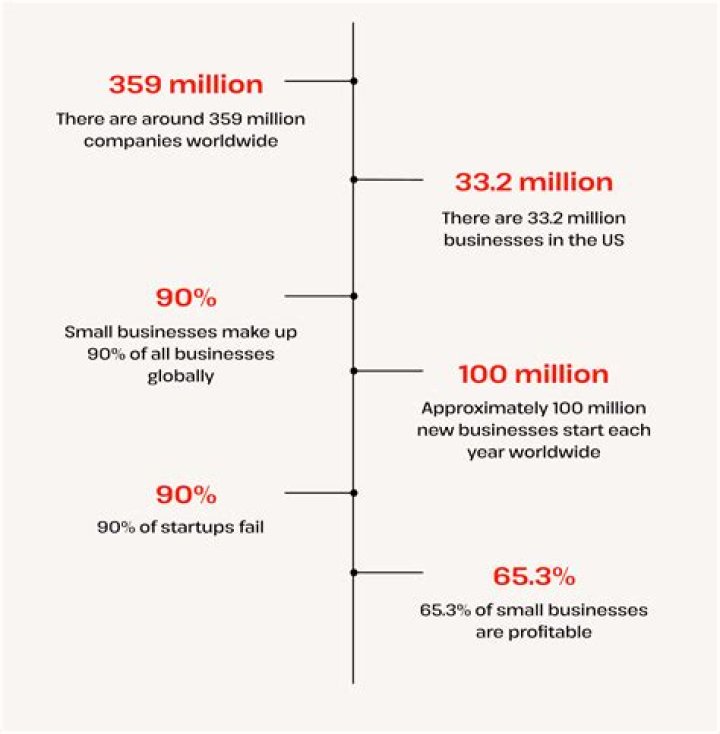 How many businesses are in St Louis?