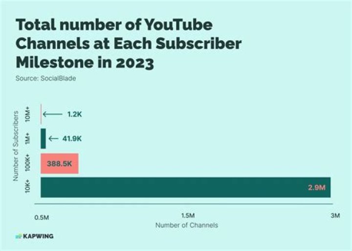 How many channels does 1m subscribers have?