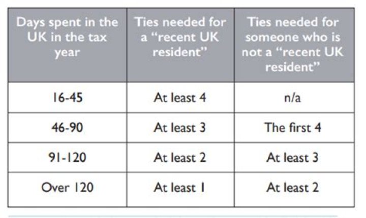 How many days do you need to be in the UK to be a tax resident?