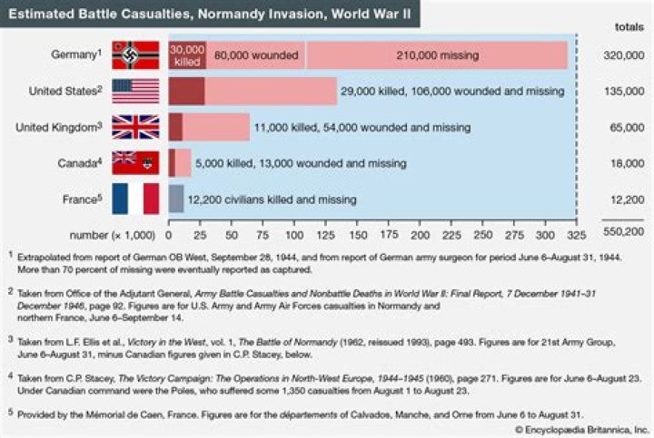 How many died on D Day?