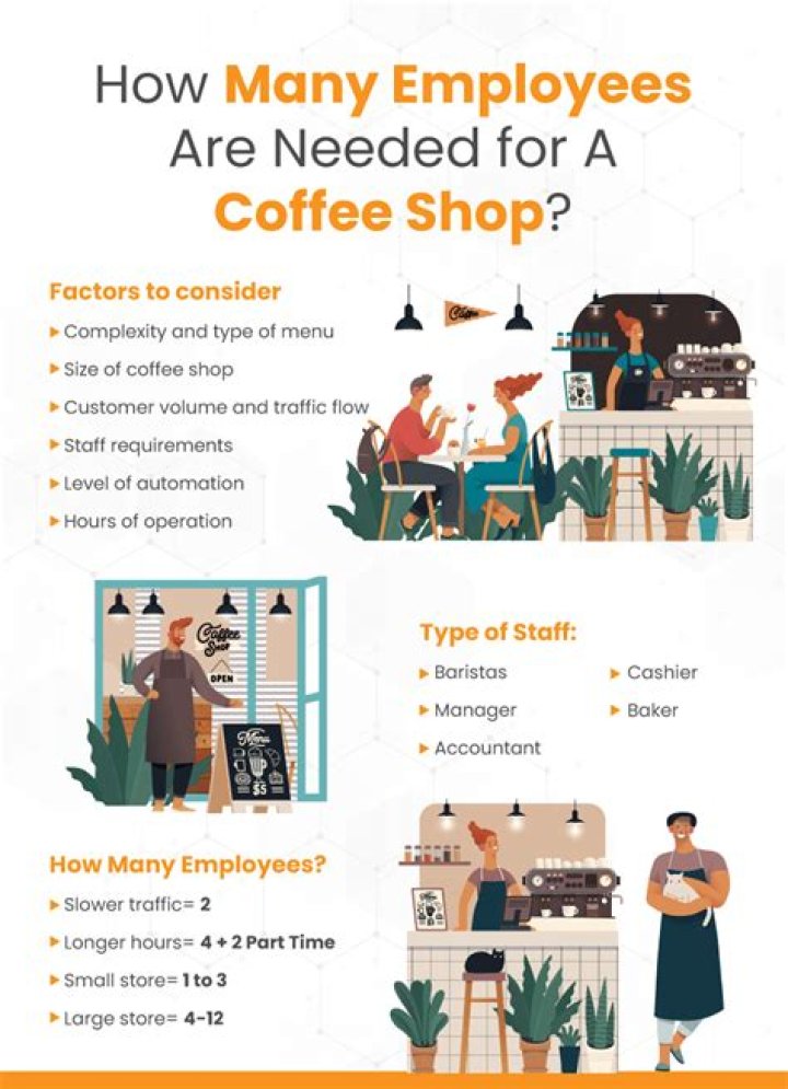 How many employees do you need for a coffee shop?