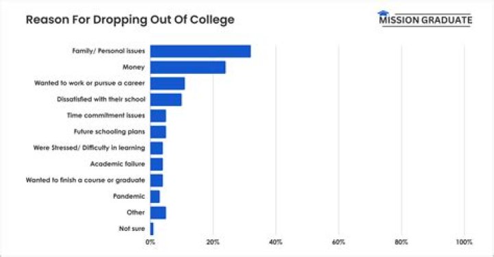How many freshmen fail out of college?