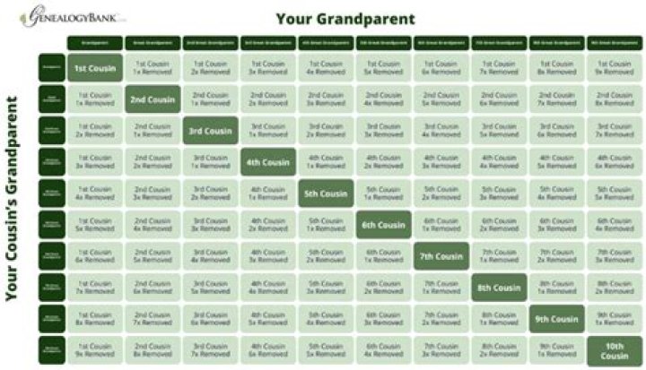 How many grandparents do first cousins share?