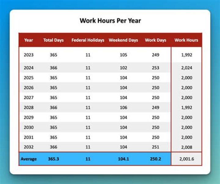 How many hours do you work in a year if you work 40 hours per week?