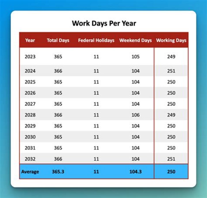 How many hours do you work in a year part-time?