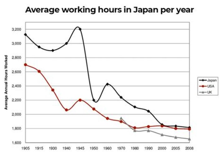 How many hours does the average Japanese person work?