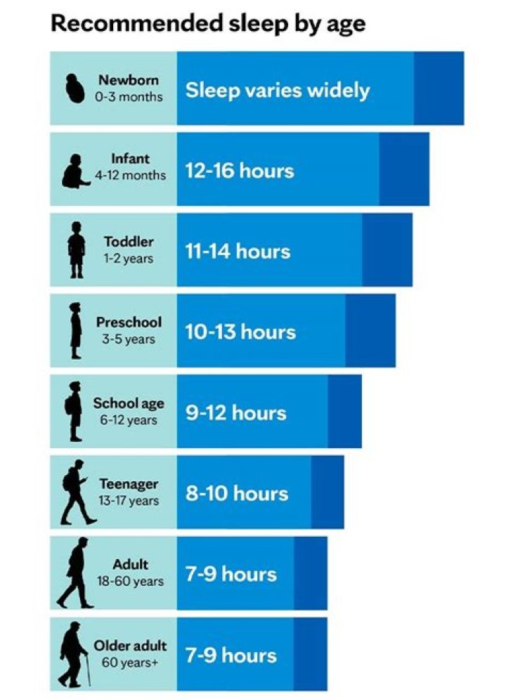 How many hours of sleep do seniors need?