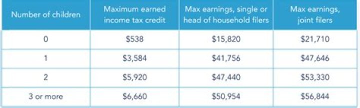 How many kids qualify for EITC?