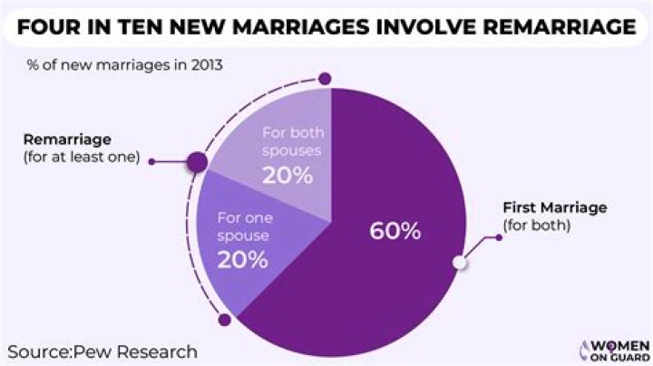 How many marriages were there in 2009?