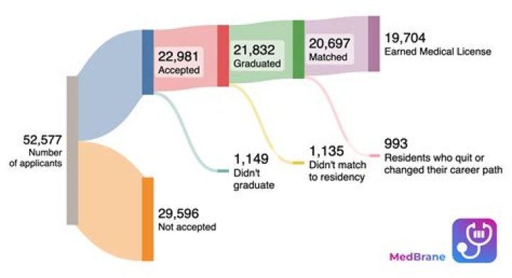 How many medical students graduated in 2020?