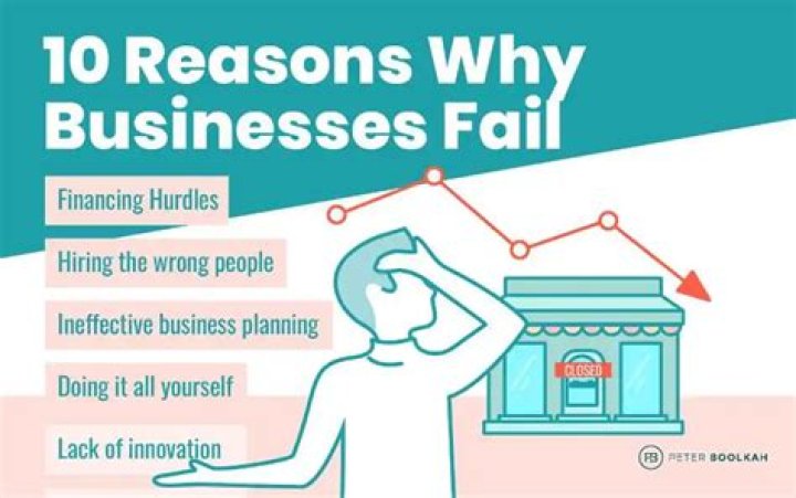 How many of small businesses fail?