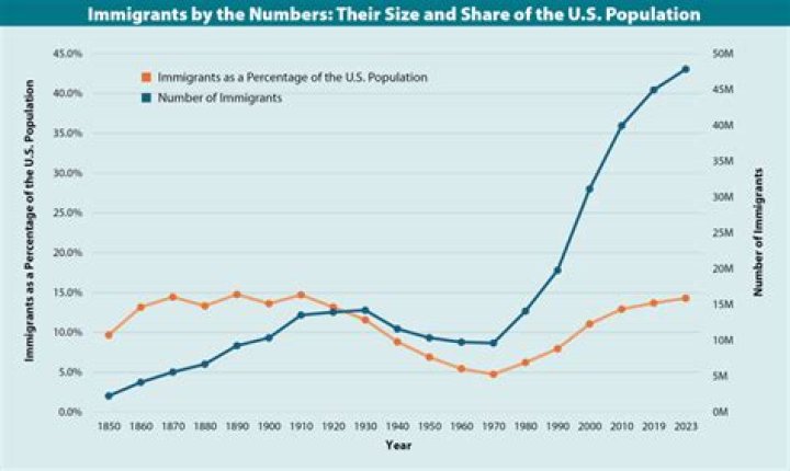 How many people immigrated to the US in 2008?