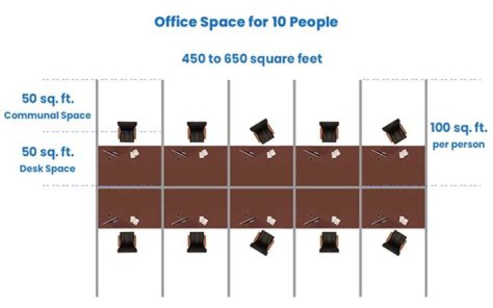 How many square feet does an office worker need?
