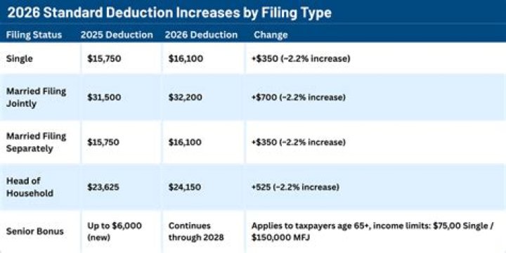 How many types of deductions are allowed in salary?