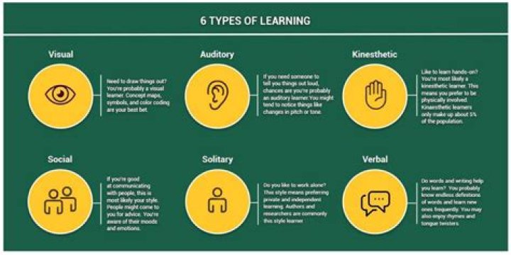 How many types of effective learning are there?
