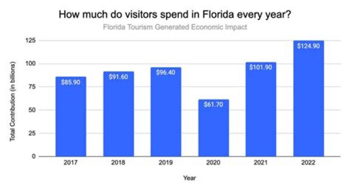 How many UK tourists visit Florida each year?