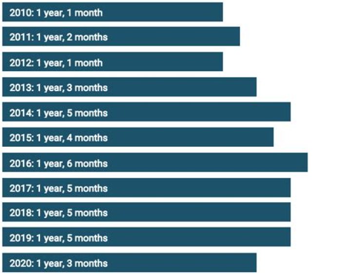 How many years can you get for unclaimed property?