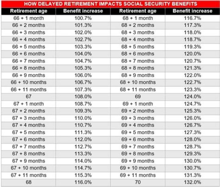 How many years does Social Security go back for benefits?