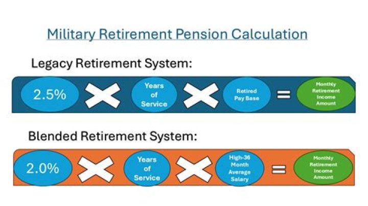 How many years in the military until you get a pension?