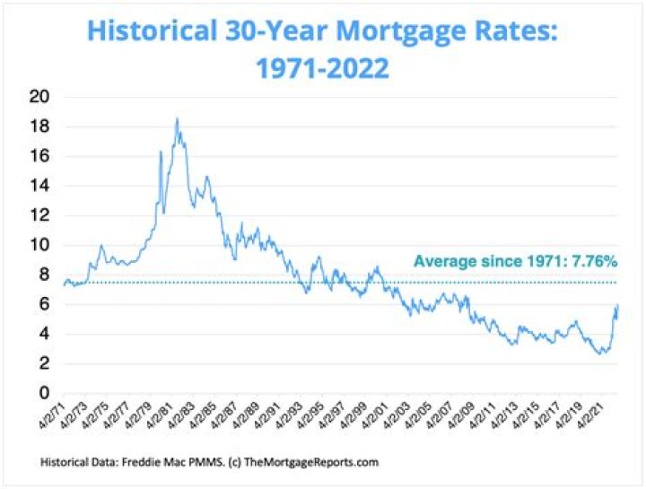 How many years of mortgage is interest?