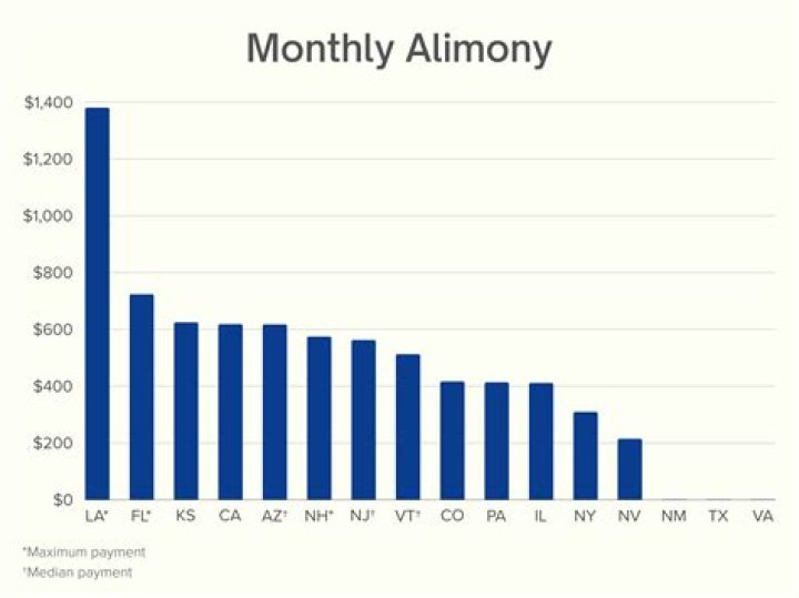 How much alimony can I get in Florida?