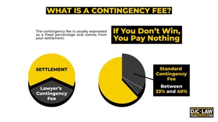 How much are contingency fees usually?