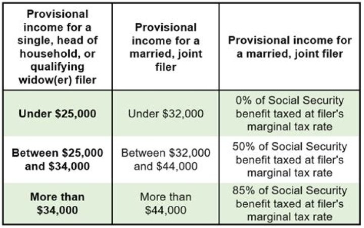 How much can a married couple make before paying taxes on Social Security?