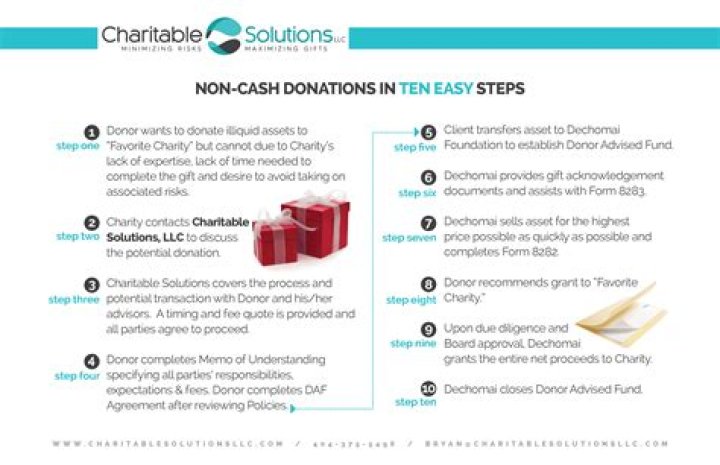 How much can I deduct for non cash charitable donations?