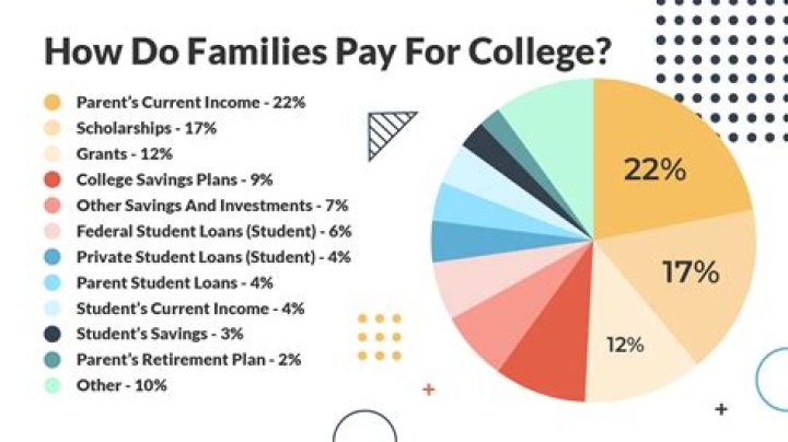 How much do college students pay for insurance?