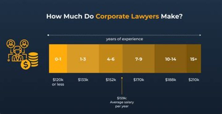 How much do consultant lawyers make?