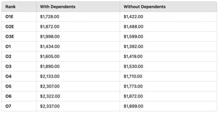 How much do dependents get for 3rd stimulus?