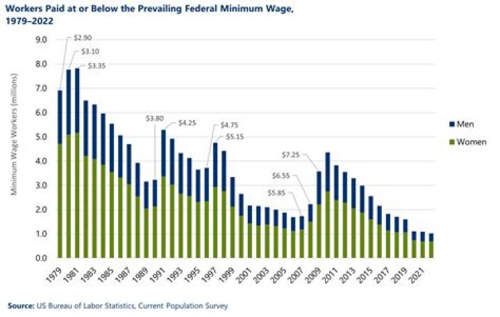 How much do ESA workers get paid?