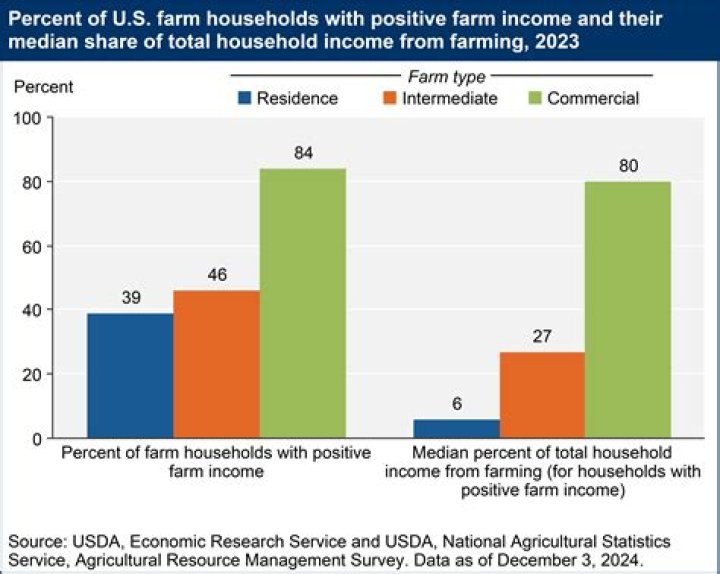 How much do farmers make on a good year?