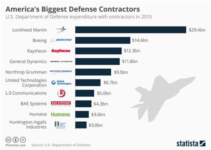 How much do Government contractors make overseas?