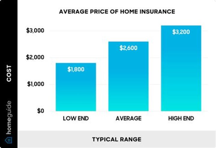 How much do homeowners spend on home improvements?