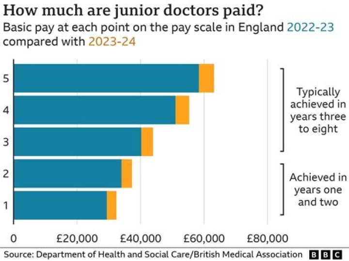 How much do hospital doctors earn UK?