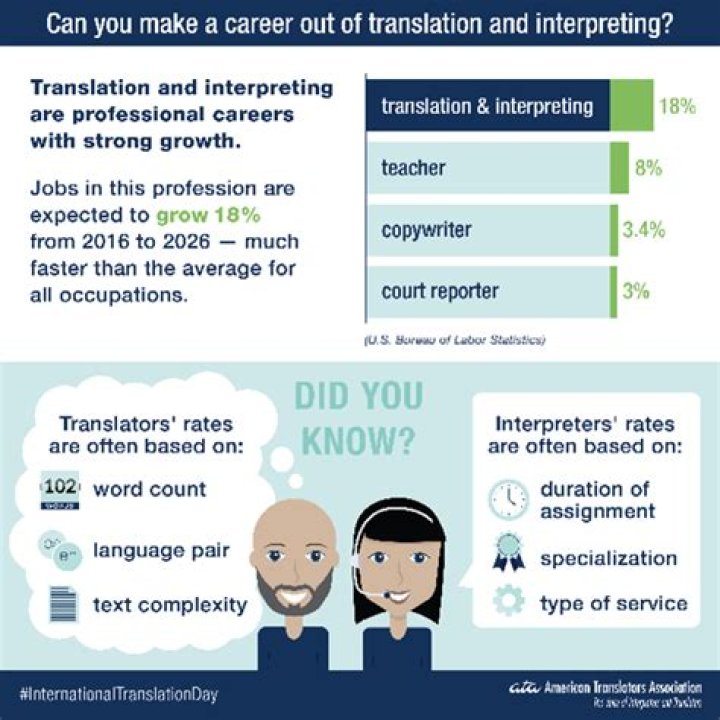 How much do international interpreters make?