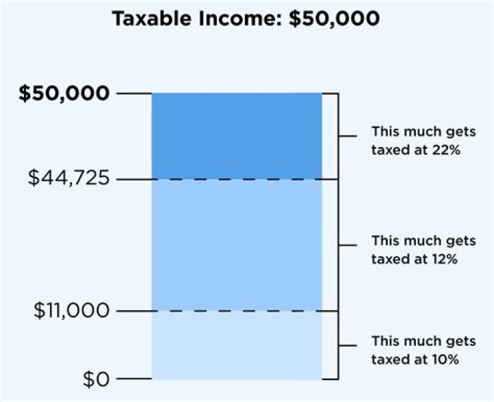 How much do investors get taxed?