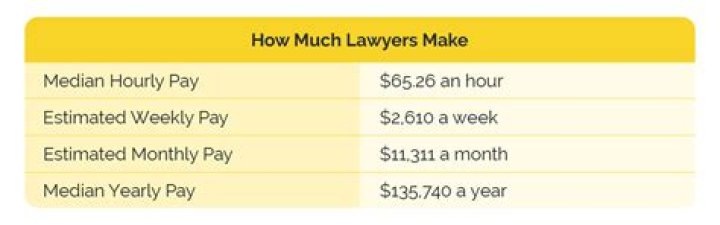 How much do lawyers make monthly?