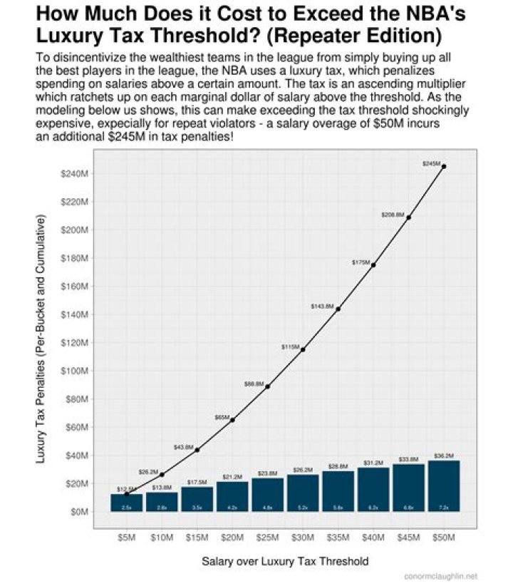 How much do NBA teams pay in luxury tax?